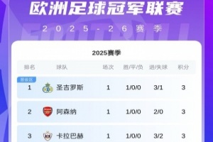欧冠回归！新赛季首份积分榜：圣吉罗斯领跑！皇马枪手等5队取胜