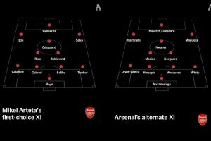 总身价13.3亿！TA列阿森纳2套首发11人，马杜埃凯小马丁领衔第2套