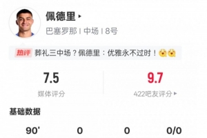 佩德里本场数据：1关键传球2过人成功4抢断9次对抗成功，评分7.5