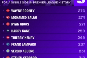 英超历史单一球队参与进球榜：鲁尼276球居首，萨拉赫274球次席