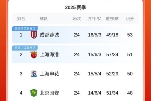 争冠分水岭？今晚中超前四捉对厮杀：国安对阵海港 申花迎战蓉城