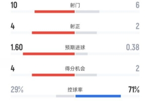水晶宫半场1-0利物浦数据：射门10-6，射正4-2，控球率29%-71%