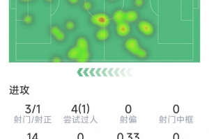 何时迎首球？维尔茨本场数据：3射1正，2关键传球，14次丢失球权