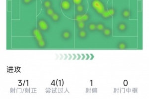 奥尔莫本场数据：3射1正，1次失良机，4次过人1次成功，1次抢断