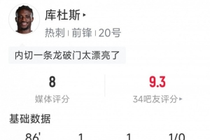 库杜斯本场数据：传射建功，6次过人均成功，1次错失良机