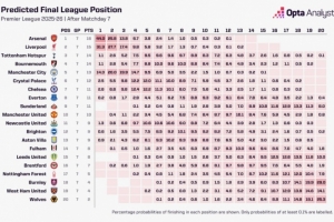 超算预测本赛季英超冠军：阿森纳44.0%，利物浦31.3%，曼联为0%