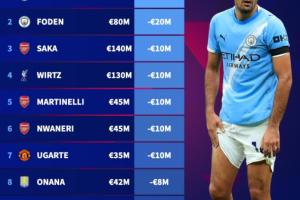 曼城亿元先生-2！罗德里、福登身价同跌2000万，都跌至亿元以下