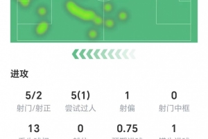 劳塔罗数据：5射两正打进1球，1次关键传球，获评8分