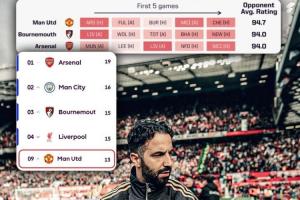 仅落后前四2分📈OPTA赛程评级：曼联是本赛季英超开局最难球队