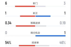 维拉半场1-0曼城数据：射门6-3，射正1-1，控球率54%-46%