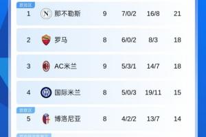 意甲积分榜：那不勒斯3分优势独占榜首，米兰2连平暂第3
